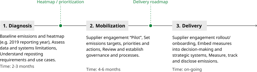 ​EU regulatory timeframe