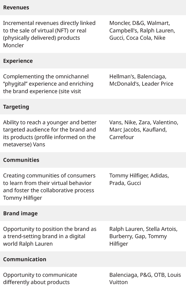 Table show brands are investing across revenues, experience, targeting, communities, brand image, and communication