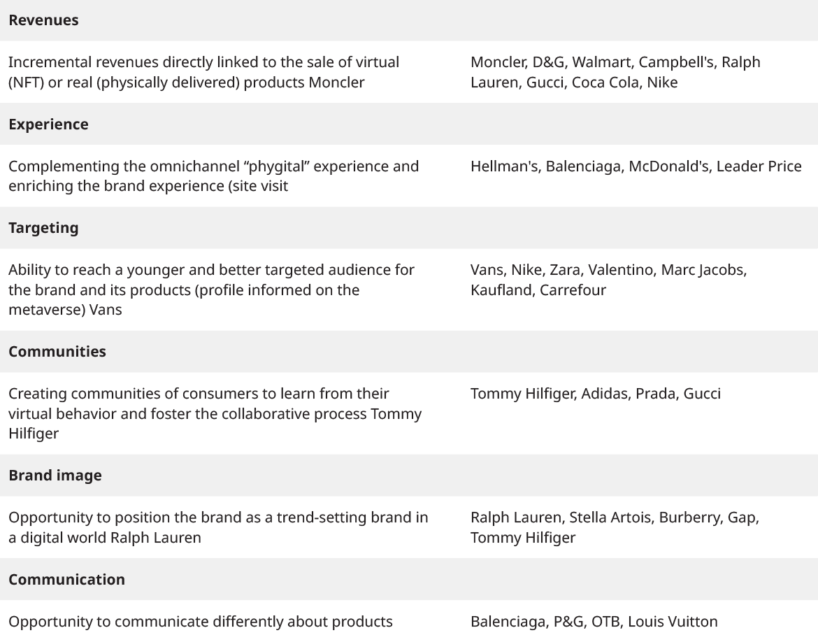 Table show brands are investing across revenues, experience, targeting, communities, brand image, and communication