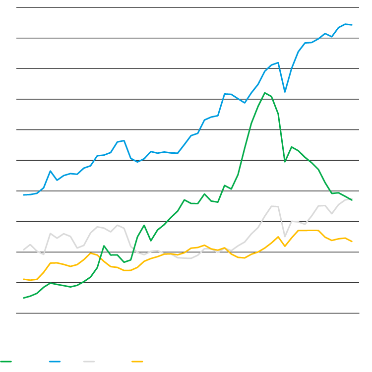 Chart showing rise and decline of economic landscapes