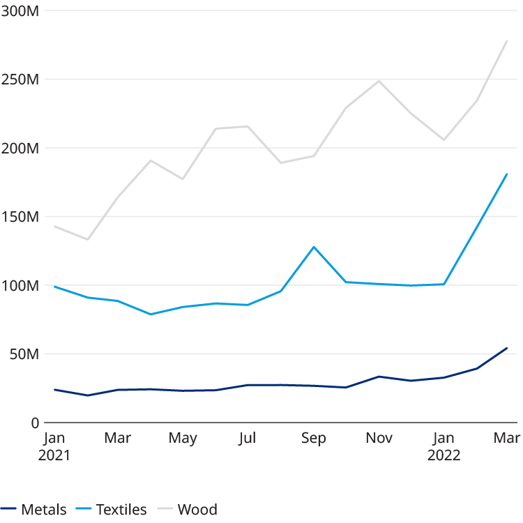 Chart showing increasing exports for developing economics