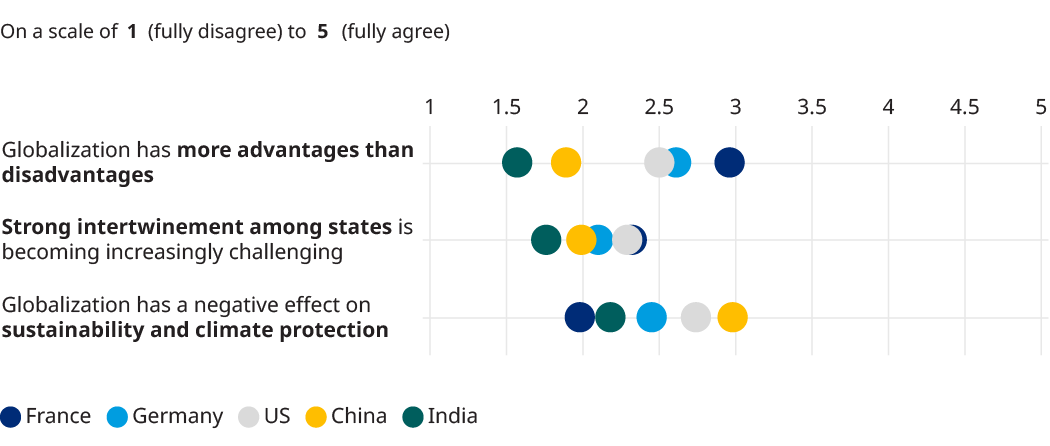 Chart showing responses across France, Germany, US, China, and India about globalization