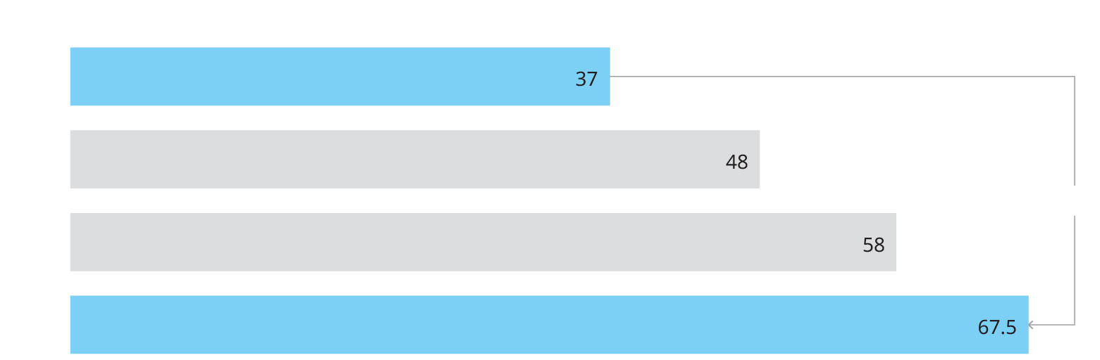 Graph showing a 22% increase in retail media market from 2018 to 2021