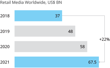 Graph showing a 22% increase in retail media market from 2018 to 2021