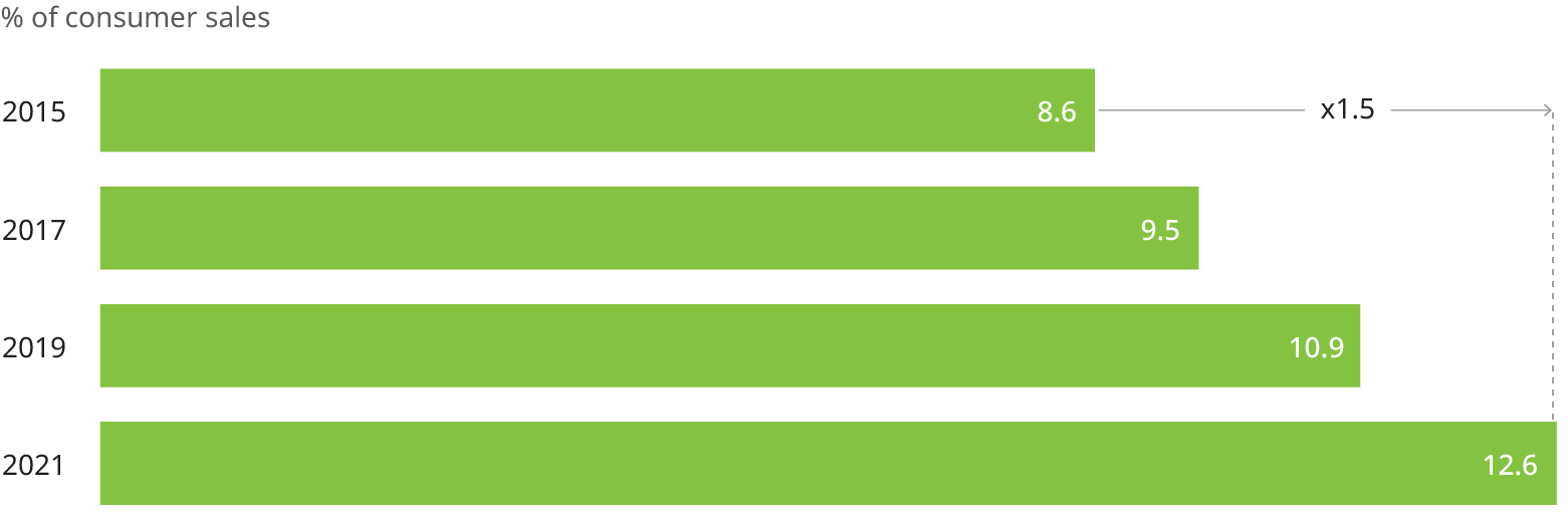 Chart showing the revenue generated in the gray market rise by 1.5x over 5 years