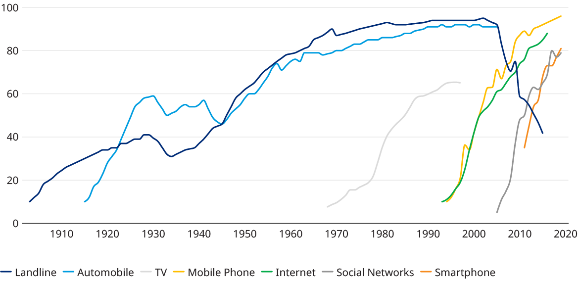 Line chart showing the rise and decline of different technology’s adoption since 1900