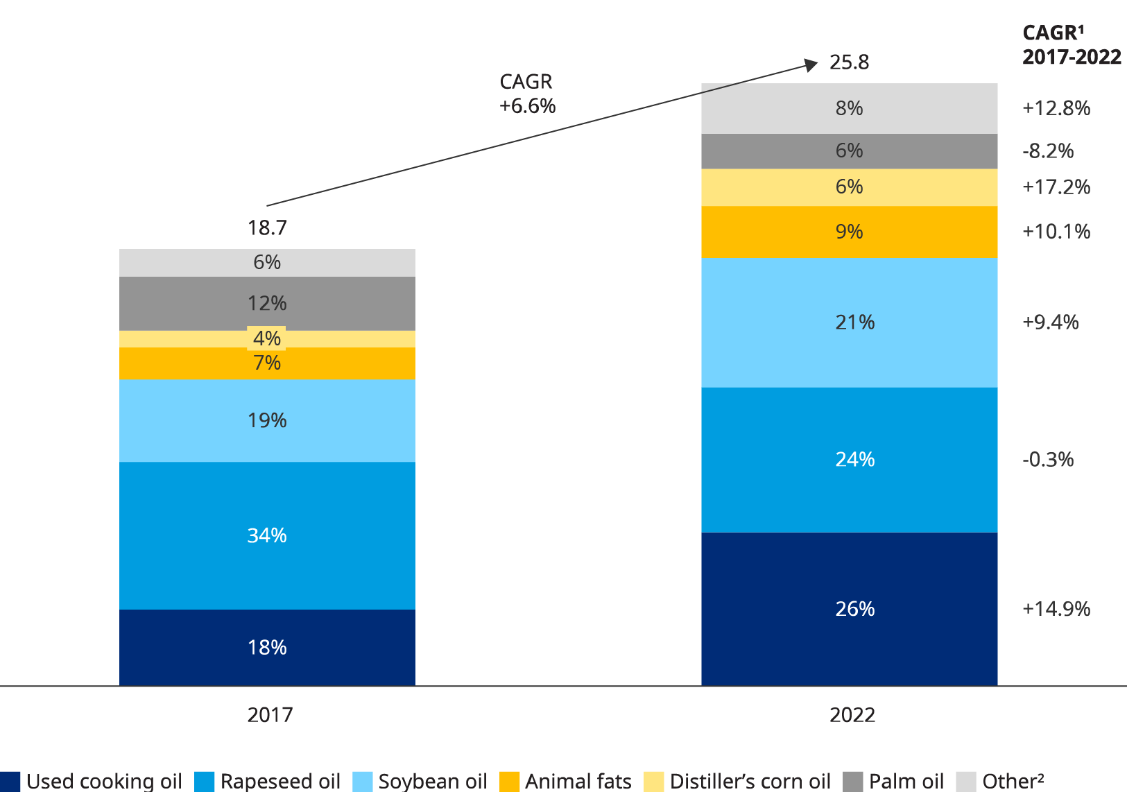 Feedstock demand specifically for biofuel production in the US and EU, 2017-2022