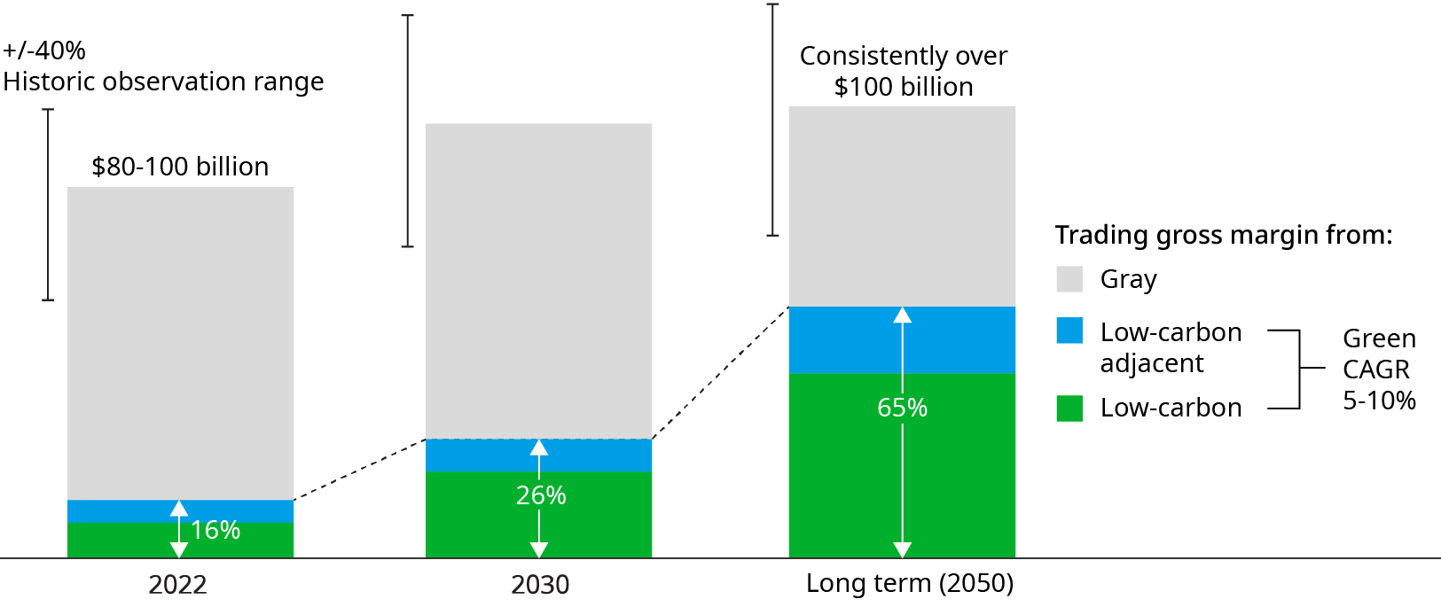 Peak normalized average global commodity trading gross margin by carbon intensity