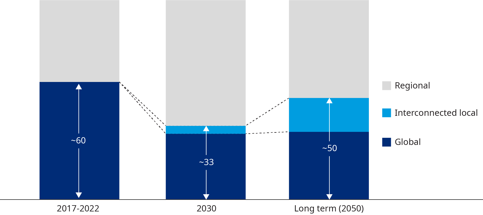 Evolution of energy-related commodity trading gross margin and the gradual regionalization of trade flows